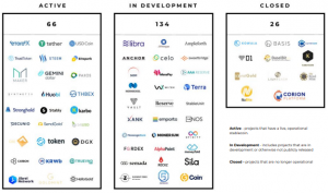 Исследование: лишь у 30% стейблкоинов есть работающий продукт