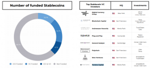 Исследование: лишь у 30% стейблкоинов есть работающий продукт