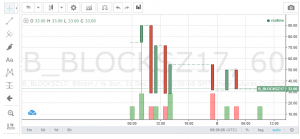 На BitMEX появились фьючерсы на внедрение SegWIT и на увеличение размера блока биткоина
