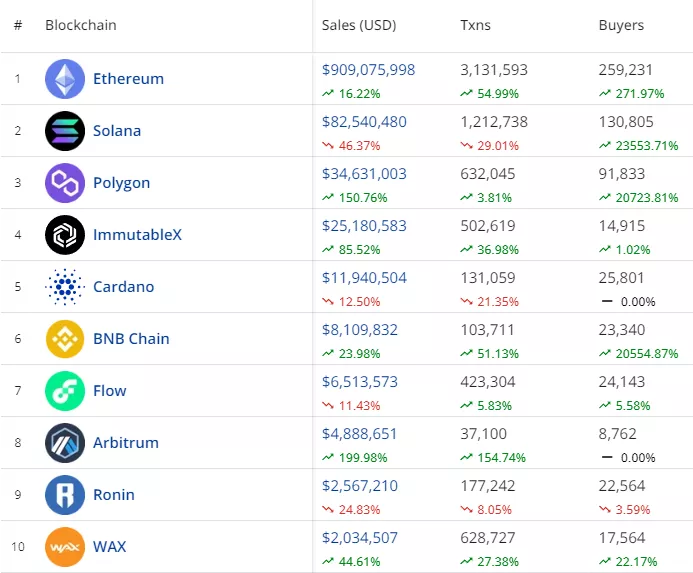 Объем продаж NFT на разных блокчейнах. Данные: Cryptoslam.