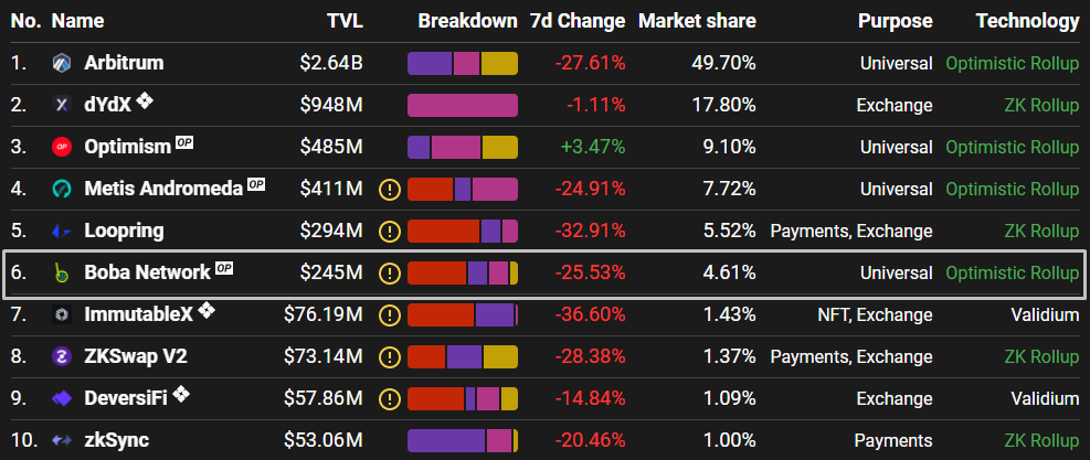 Смотрим в будущее с Optimism: как Rollups решают проблему масштабирования Ethereum