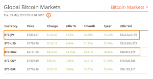 Курс биткоина обновил исторический максимум на фоне дампа альткоинов