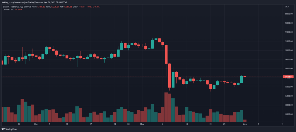 Ноябрь в цифрах: крах FTX, отток активов с централизованных бирж и капитуляция биткоин-майнеров