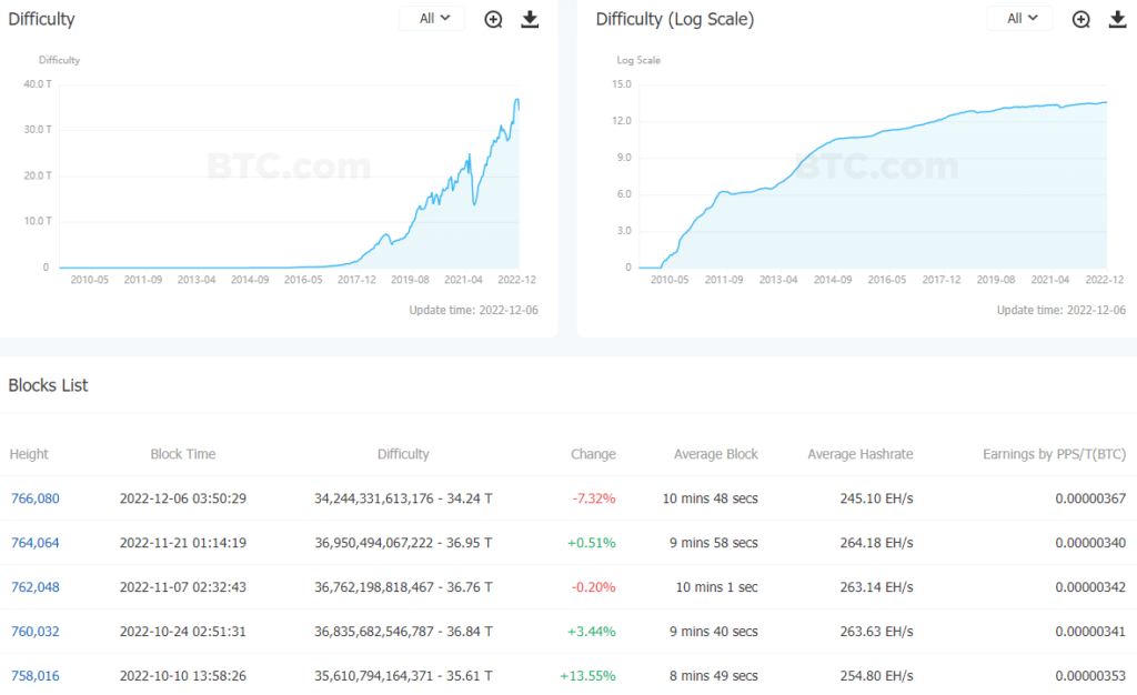 Сложность майнинга биткоина упала на 7,32%