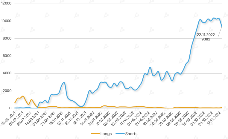 Ноябрь в цифрах: крах FTX, отток активов с централизованных бирж и капитуляция биткоин-майнеров