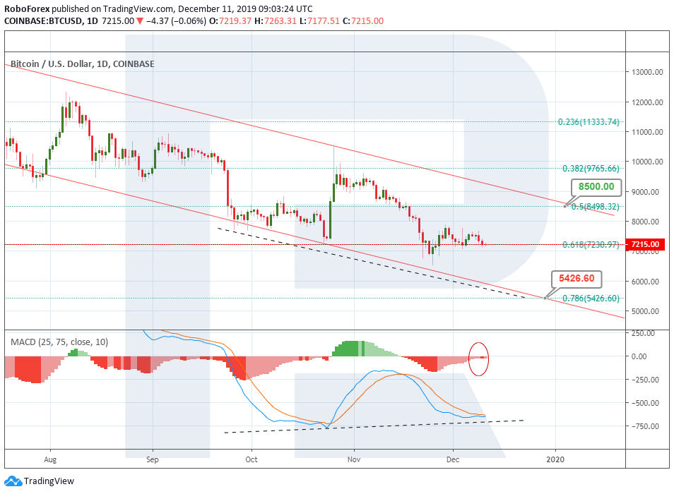 Анализ цен криптовалют: медленное снижение продолжается