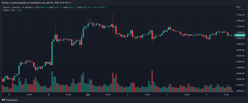 Итоги недели: BlockFi подала на банкротство, а Дуров анонсировал DeFi-решения от Telegram