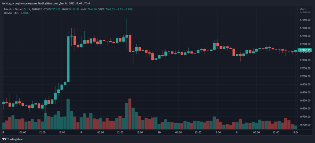 Btcusdt_2022-12-11_19-40-14