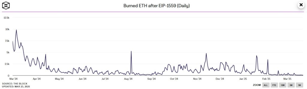 Burned-ETH-after-EIP-1559-Daily-Google-Chrome