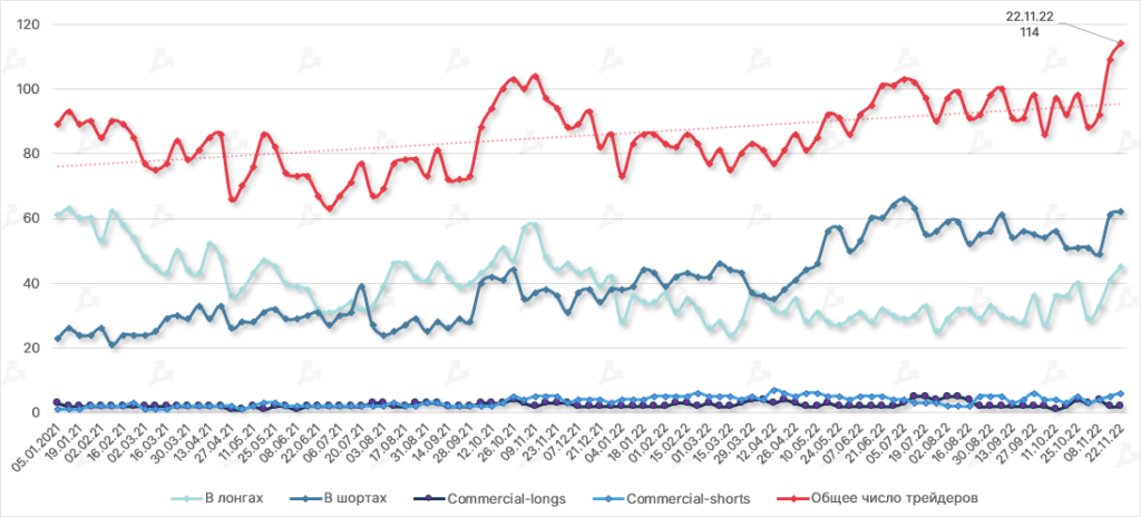 Ноябрь в цифрах: крах FTX, отток активов с централизованных бирж и капитуляция биткоин-майнеров