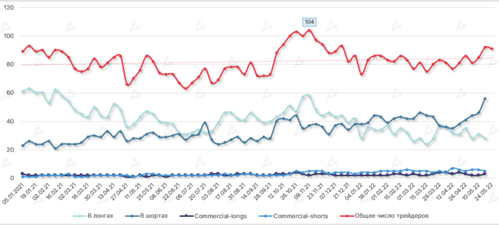 Май 2022 в цифрах: крах Terra, локальный минимум биткоина и отток ликвидности из DeFi