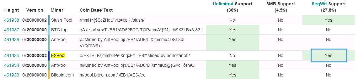 F2Pool объявил о поддержке SegWit