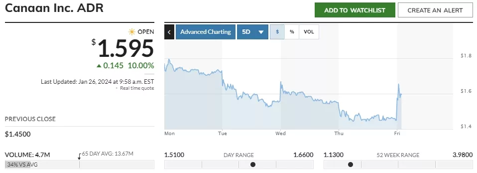 CAN-Stock-Price-Canaan-Inc.-ADR-Stock-Quote-U.S.-Nasdaq-MarketWatch-Google-Chrome