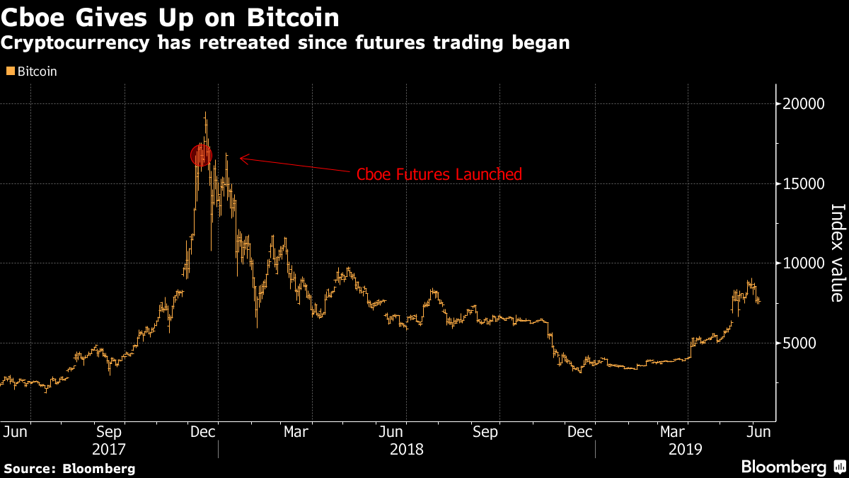 Фьючерсы на биткоин исчезнут из листинга CBOE после 19 июня