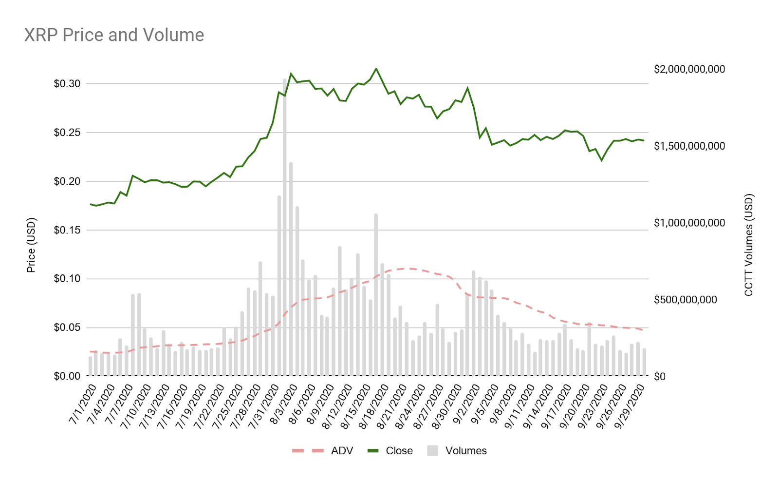 Торговые объемы XRP в третьем квартале выросли до $37 млрд