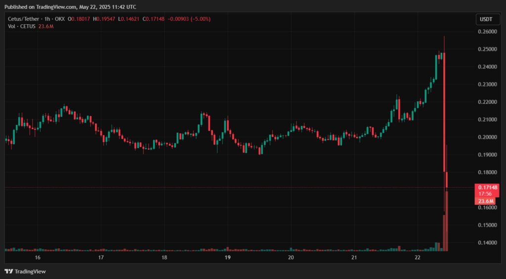 CETUSUSDT_2025-05-22_14-42-03