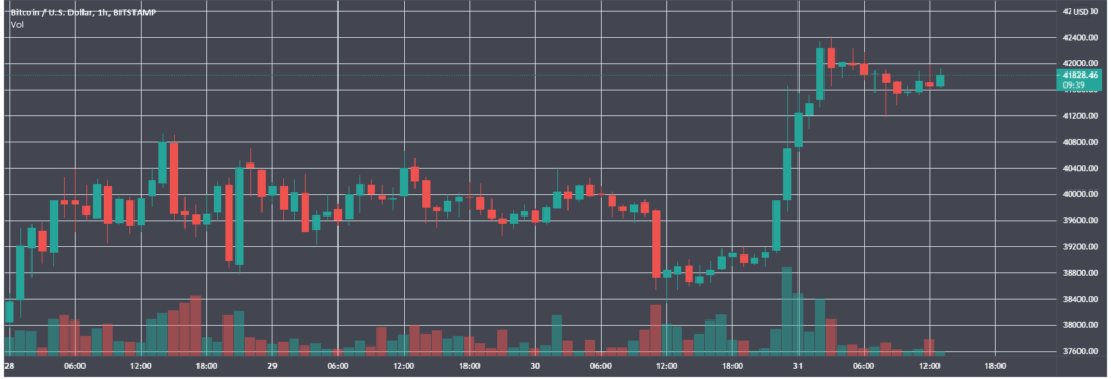 Цена биткоина скорректировалась после роста выше $42 400