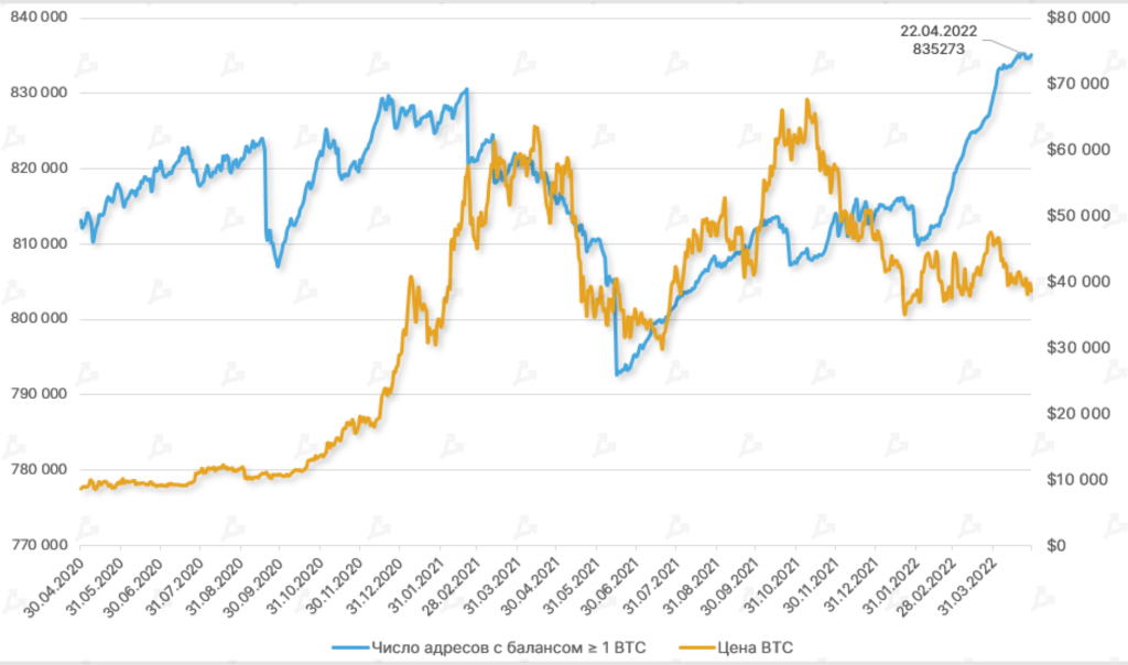 Апрель 2022 в цифрах: коррекция рынка, взлет алгоритмических стейблкоинов и второе дыхание NFT
