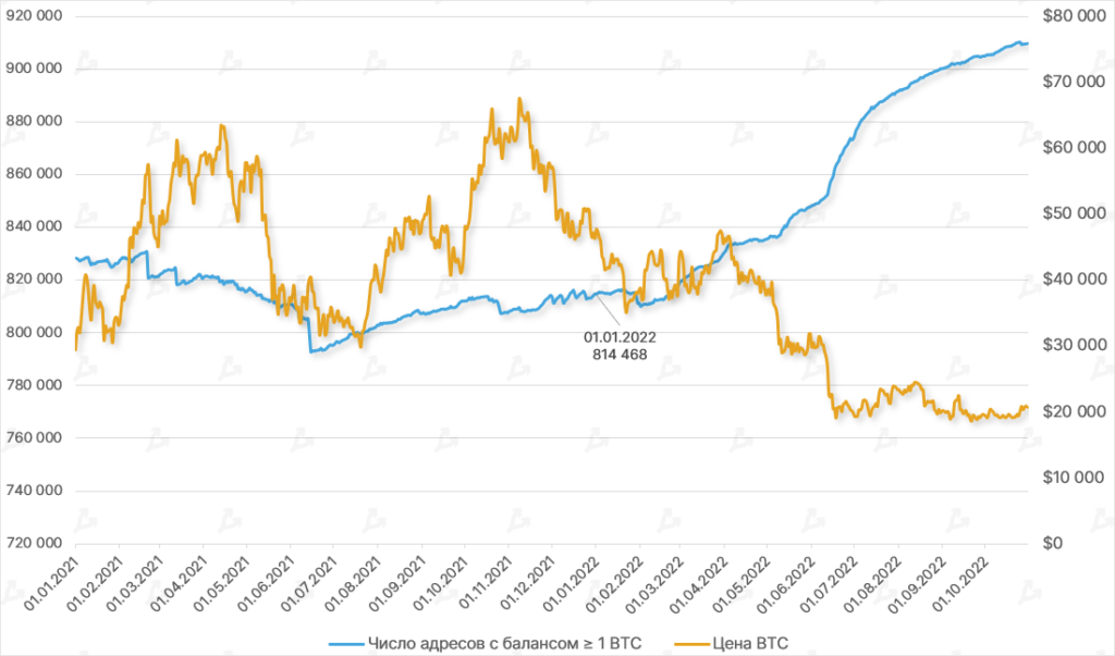 Октябрь в цифрах: майнеры на грани убыточности, цензура в Ethereum и потенциальное дно цены биткоина