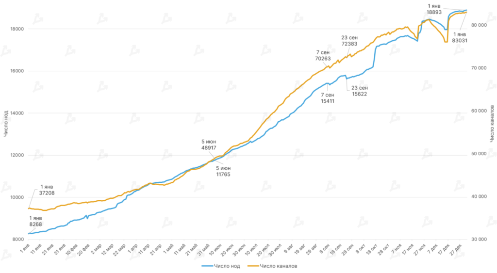 2021 год в цифрах: рекорды биткоина, бум NFT/GameFi и расцвет L2-решений для Ethereum