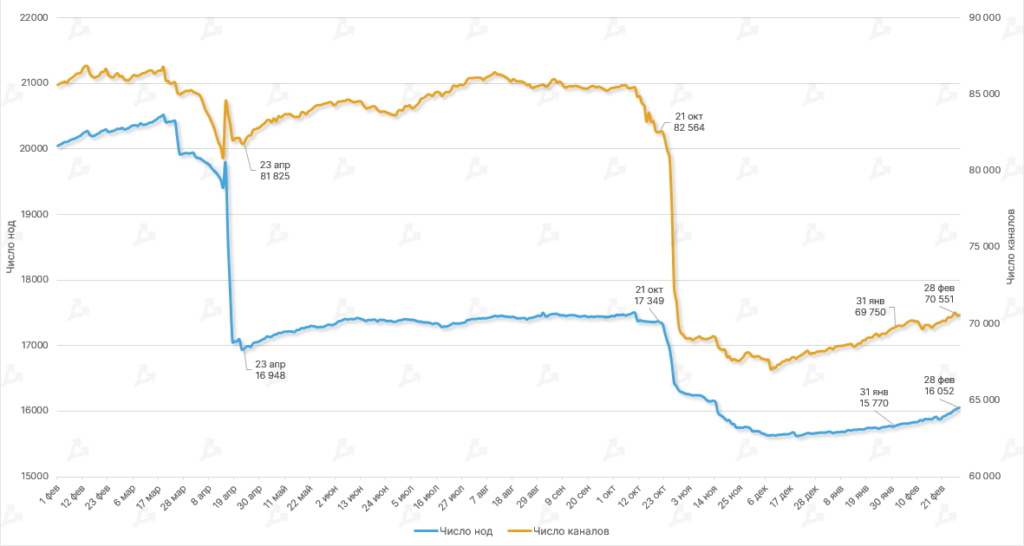 Динамика емкости сети Lightning Network. Данные: Glassnode.