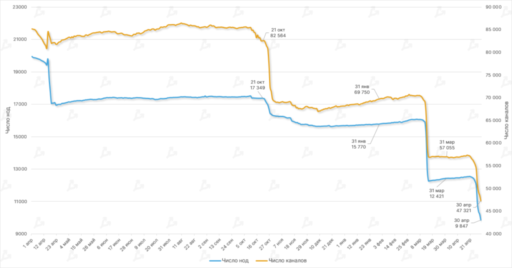 CHislo-nod-i-kolichestvo-kanalov-seti-Lightning-Network-16