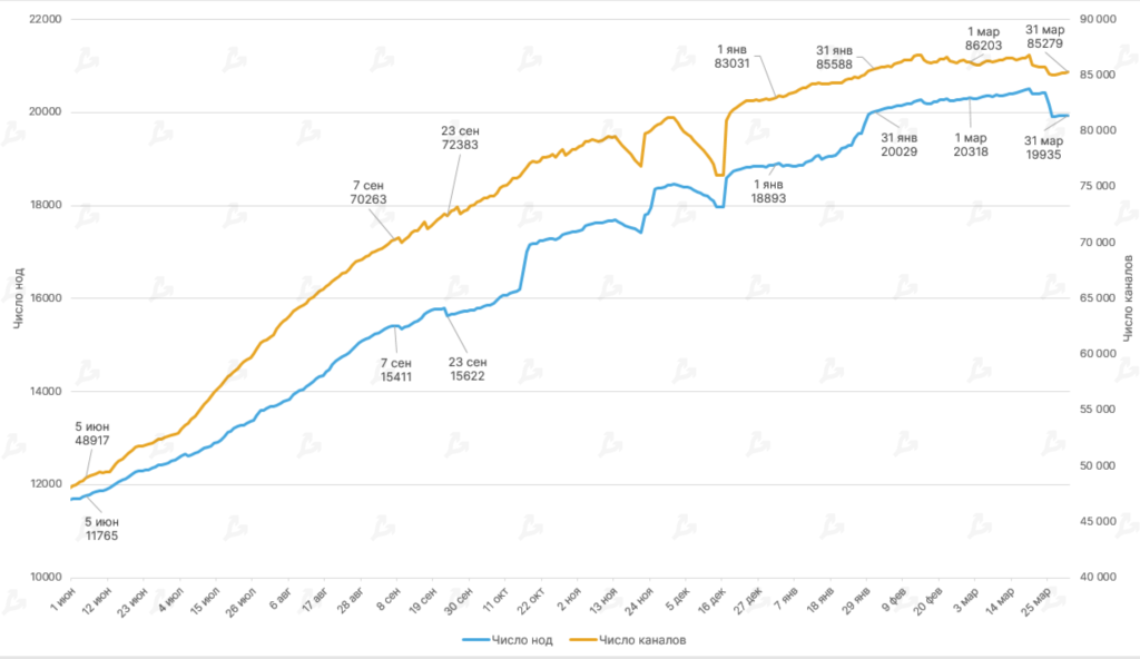 Март 2022 в цифрах: ралли Terra, 19 млн добытых биткоинов и санкции против России