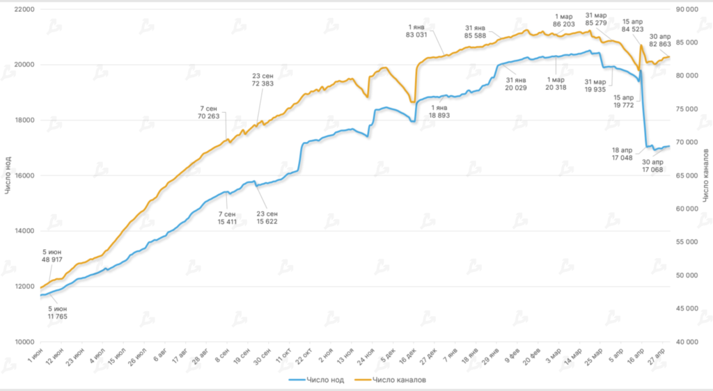 Апрель 2022 в цифрах: коррекция рынка, взлет алгоритмических стейблкоинов и второе дыхание NFT