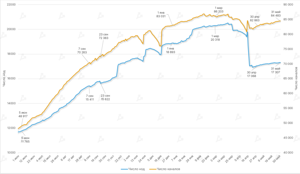 Май 2022 в цифрах: крах Terra, локальный минимум биткоина и отток ликвидности из DeFi