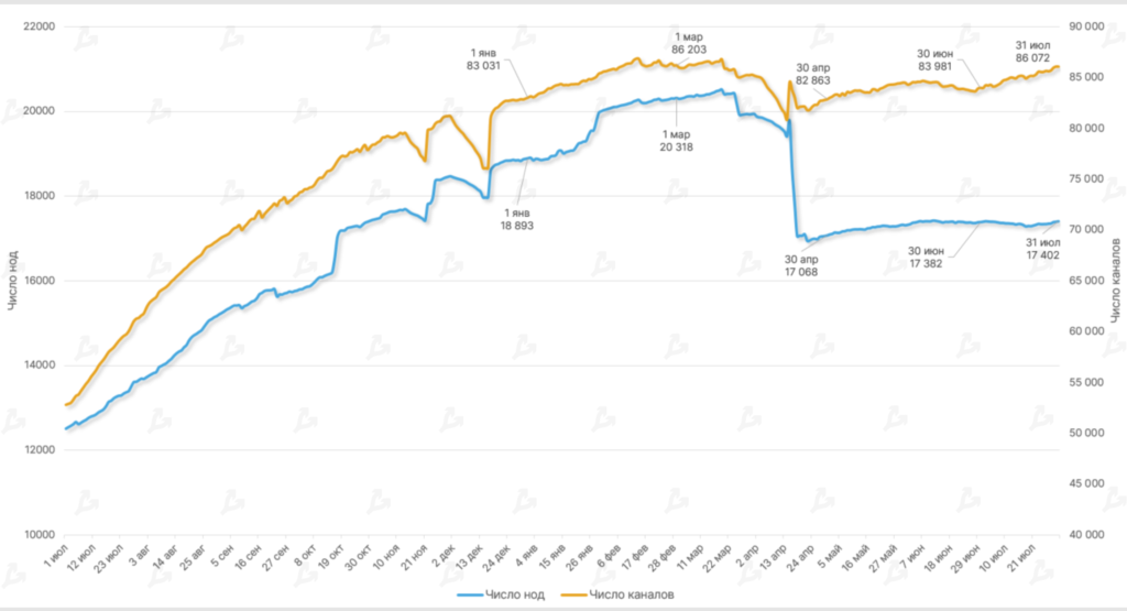 Июль 2022 в цифрах: рынок готовится к The Merge и выходит из зоны экстремального страха