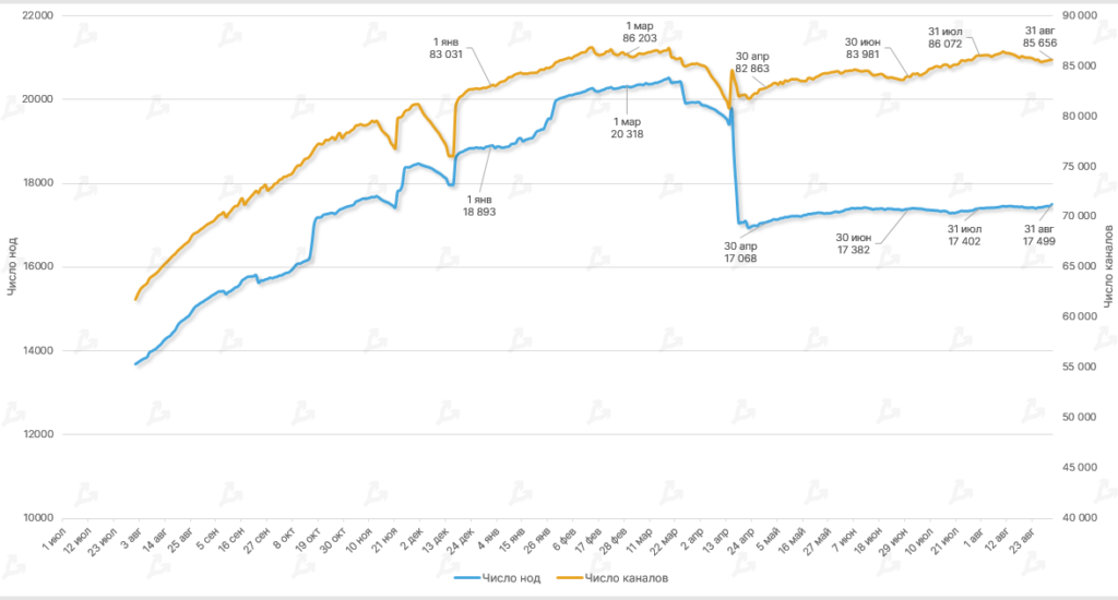 Август 2022 в цифрах: коррекция биткоина, рост доходов майнеров и отток ликвидности из DeFi