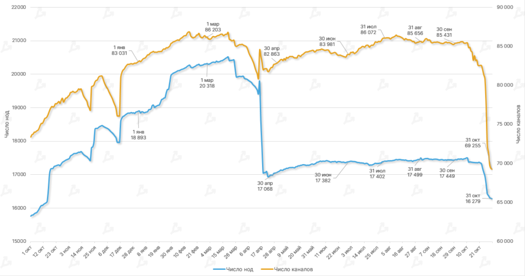 Октябрь в цифрах: майнеры на грани убыточности, цензура в Ethereum и потенциальное дно цены биткоина