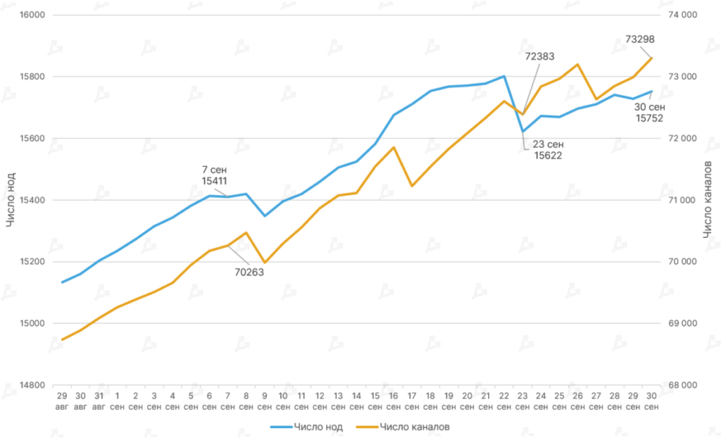 Сентябрь 2021 в цифрах: взлет Arbitrum, ажиотаж вокруг dYdX и второе дыхание Lightning Network благодаря Сальвадору