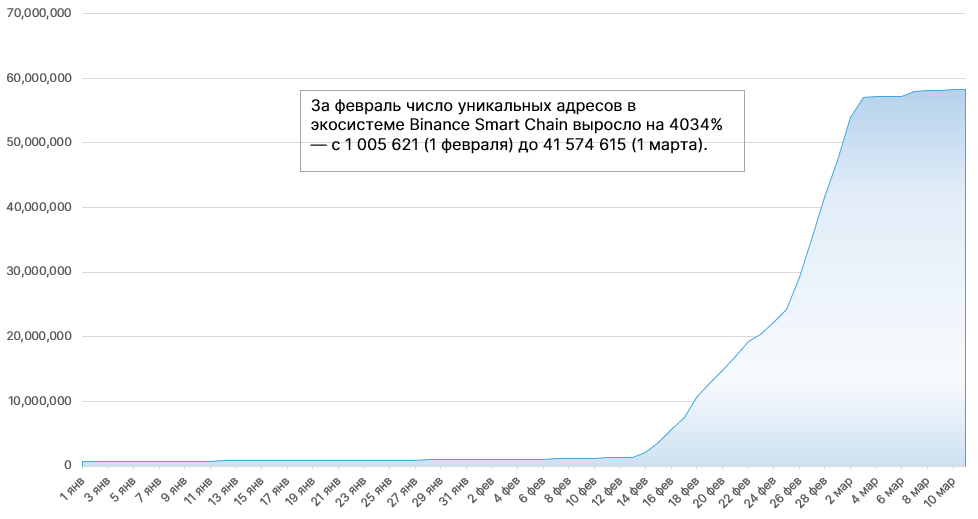 Кейс Binance Smart Chain: почему пользователи выбирают низкие комиссии, а не децентрализацию