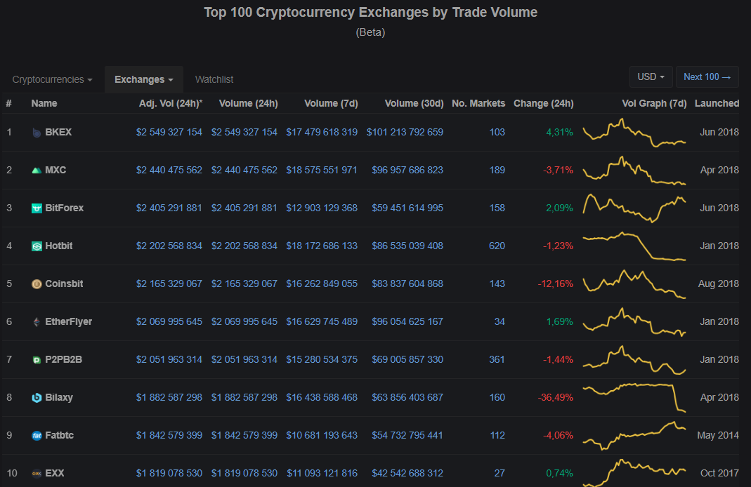 CoinMarketCap vs CoinGecko: выбираем сервис для анализа криптовалютного рынка