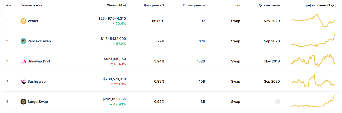 Binance Coin сместил Tether с третьей строчки в рейтинге активов по капитализации