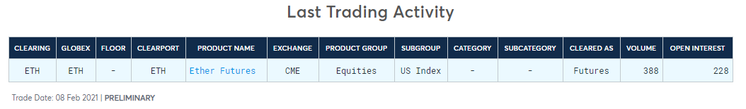 Объем торгов Ethereum-фьючерсами на CME в первый день превысил $30 млн