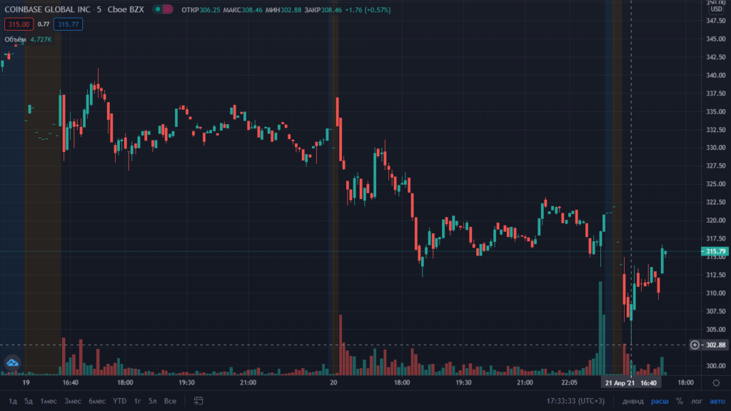 Акции Coinbase упали на 12% после объявления о делистинге с биржи Deutsche Boerse