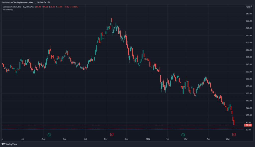 Coinbase отчиталась о чистом убытке в $430 млн в первом квартале