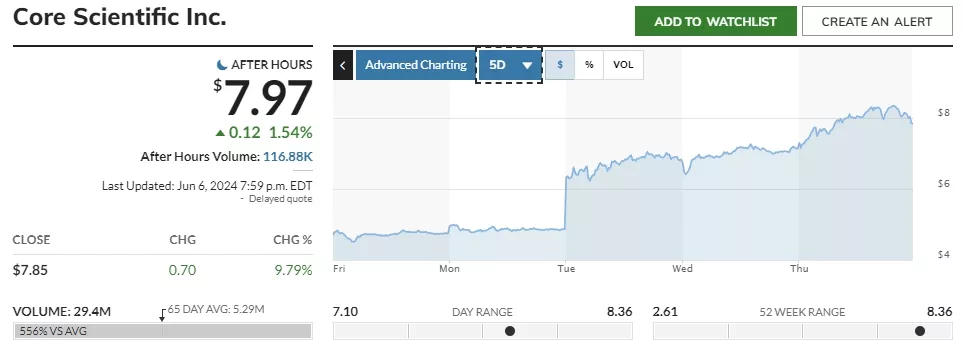 CORZ-Stock-Price-Core-Scientific-Inc.-Stock-Quote-U.S.-Nasdaq-MarketWatch-Google-Chrome