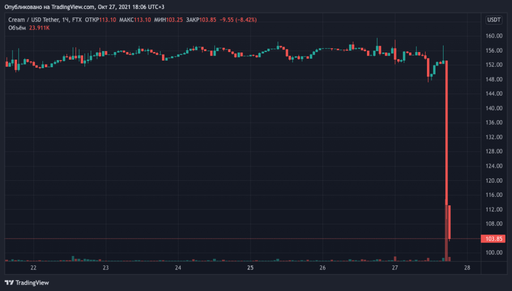 DeFi-протокол Cream Finance снова подвергся взлому