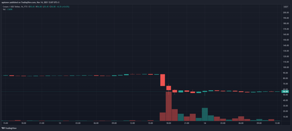 Цена токена Cream Finance рухнула после анонса возмещения средств пользователям