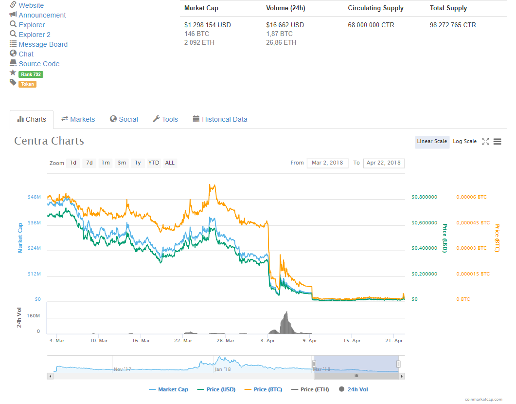 SEC обвинила в мошенничестве на $32 млн третьего участника криптовалютного проекта Centra