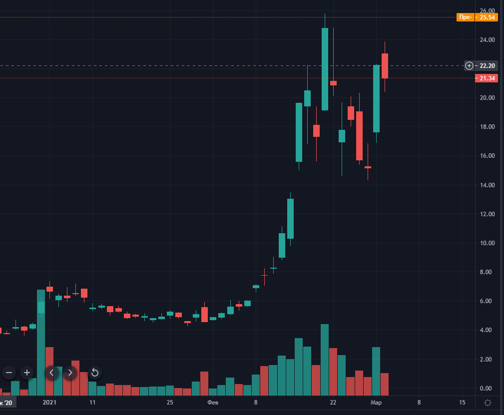 Февраль 2021 в цифрах: $1 трлн капитализации биткоина, взлет Binance Smart Chain и NFT-экосистемы