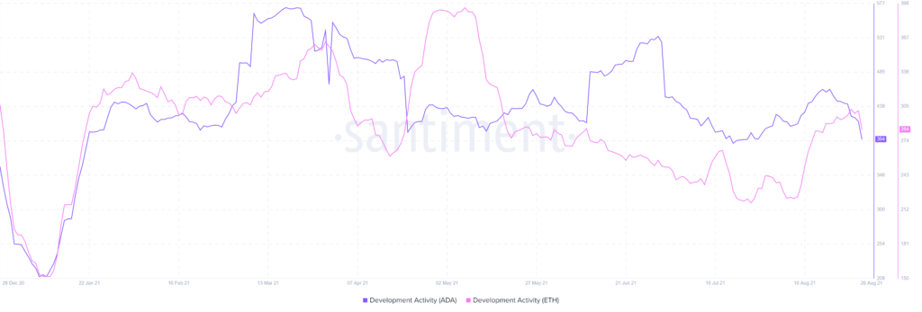 Разработчики Cardano протестируют сервис конвертации токенов ERC-20