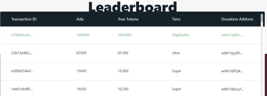 Cardano Foundation достигла цели в миллион высаженных деревьев