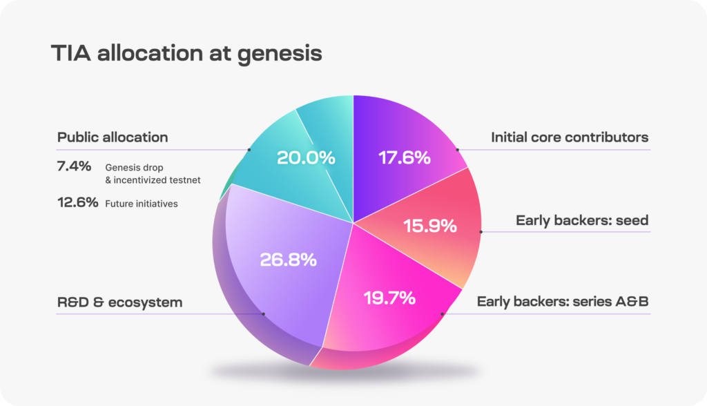 Celestia_TIA_Allocation_at_Genesis