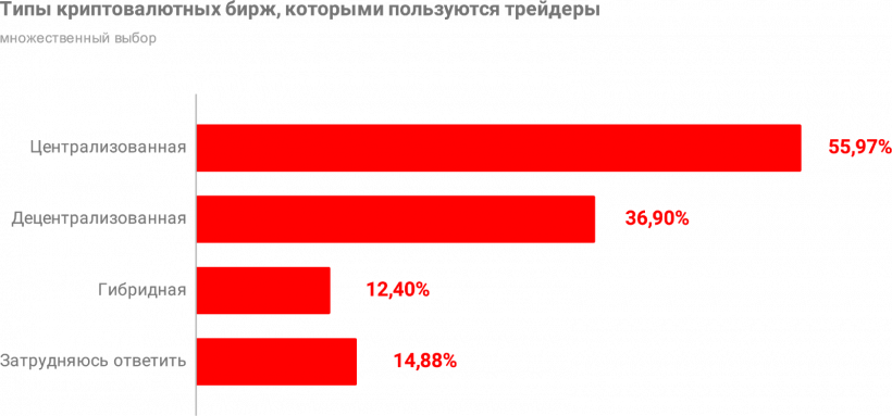 Какая она, биткоин-биржа мечты? Опрос трейдеров