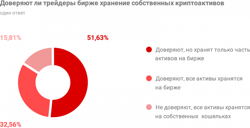 Какая она, биткоин-биржа мечты? Опрос трейдеров