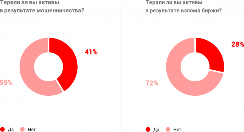 Какая она, биткоин-биржа мечты? Опрос трейдеров